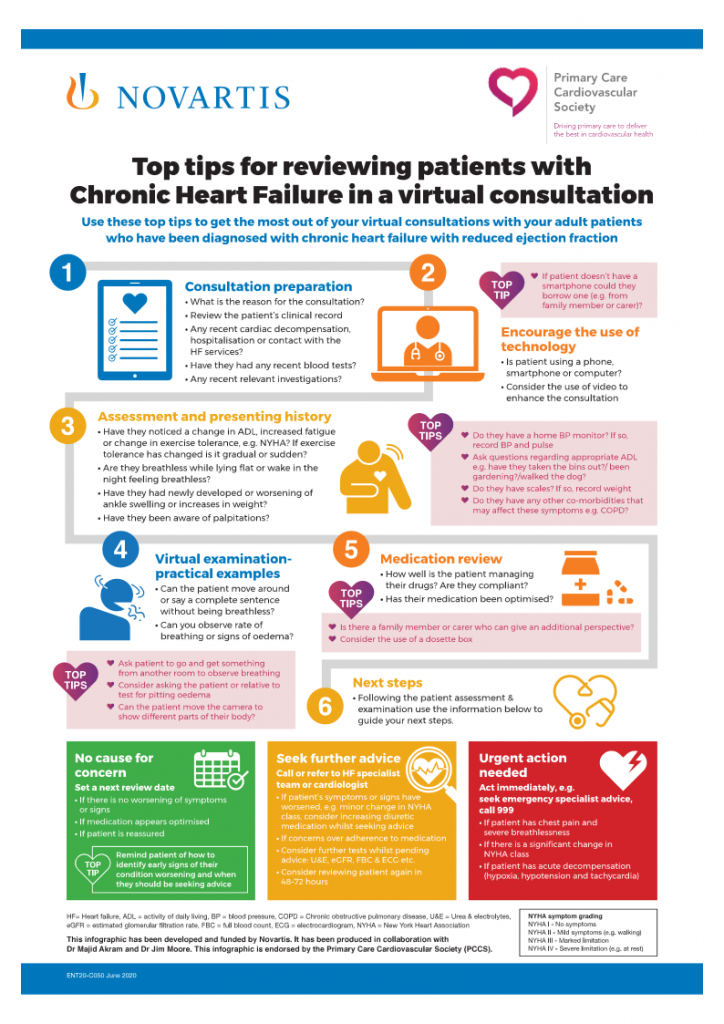 Machine generated alternative text:
l!) NOVARTIS 
primary Care 
Cardiovascu lar 
Society 
Top tips for reviewing patients with 
Chronic Heart Failure in a virtual consultation 
Use these top tips to get the most out of your virtual consultations with your adult patients 
Who have been diagnosed With chronic heart failure With reduced ejection fraction 
Consultation preparation 
• What is the reason for the consultation? 
• Review the patient's clinical record 
• Am] CMdiac 
hospitalisation or contact with the 
• they any blood tests? 
• Am} relevant 
Assessment and presenting history 
• Have they noticed a change in AOL increased fatigue 
e. NVHA? 
tolerance has changed is it gradual or sudden? 
• Are they breathless while lying flat or wake in the 
night feeling breathless? 
• Have they had developed o' Worsening Of 
ankle swelling or increases in weight? 
• Have they been aware of palpitations? 
TOP 
TIPS 
TOP 
one 
family 
Encourage the use of 
technology 
• Is using a phone. 
smartphone or computer? 
• Consider the use of to 
enhance the consultation 
00 they have a home If SO, 
BP and pulse 
Ask questions re-ganiing agpmpriate AOL 
taken the bins 
the dc'? 
Dc they scales? If so. 
Oc the,' any tlut 
may aff«t e 
s cope? 
Virtual examination- 
practical examples 
• Can the patient around 
or say a complete sentence 
Without being breathless? 
• Can you Observe rate Of 
breathing or signs of oedema? 
Ask 'Ntient to go and get .m.thing 
Consider asking the patient or to 
test gtting ædem 
Can the patient move the to 
parts of 
TOP 
TIPS 
Medication review 
• HOW well is the patient managing 
their drugs? Are they compliant? 
• Has their medication optimised? • 
g' an 
the of a 
TOP 
TIPS 
Next steps 
• Follcnving the patient assessment & 
guide your next steps. 
No cause for 
concern 
Set a next review date 
. there is no worsening symptoms 
• If optimised 
. If patient is reassured 
of to 
Top identify of 
dition Äning 
Hwy be w.king 
Seek further advice 
Call or refer to HF specialist 
team or cardiologist 
• If symptoms or 
g in N YHA 
class consider increasing diuretic 
whilst advice 
. If emeems aver to medicatiryn 
• furthwr t%ts whilst 
ecrR. Ecc etc 
. reviewing patient again in 
48-72 
copo - di—, - & 
Urgent action 
needed 
Act immediately, e.g. 
seek emergency 
call 999 
• If pain 
• If is e significant in 
NYHA c 
• If acute 
(hy'mia. hypotension 
Nye-A 
Thi. in'ogrsphie md by H h" ben in with 
Valid Aknm Or Jim Thi. is enduwd by Cue Cudi 
(PCCSI. 
NOAA IV 